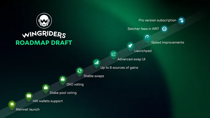 You are currently viewing WingRiders roadmap update and proposal for the community